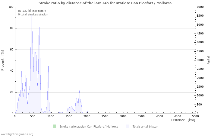 Grafer: Stroke ratio by distance