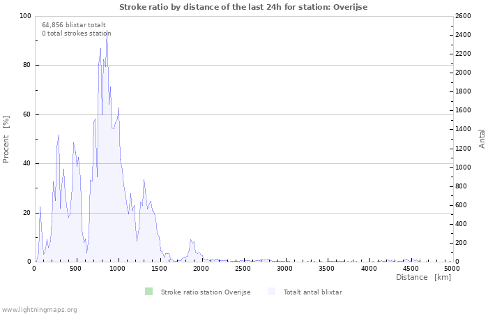 Grafer: Stroke ratio by distance