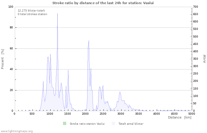 Grafer: Stroke ratio by distance