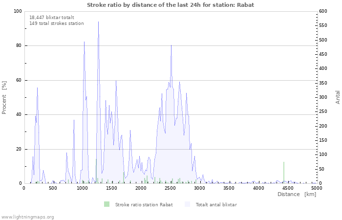 Grafer: Stroke ratio by distance