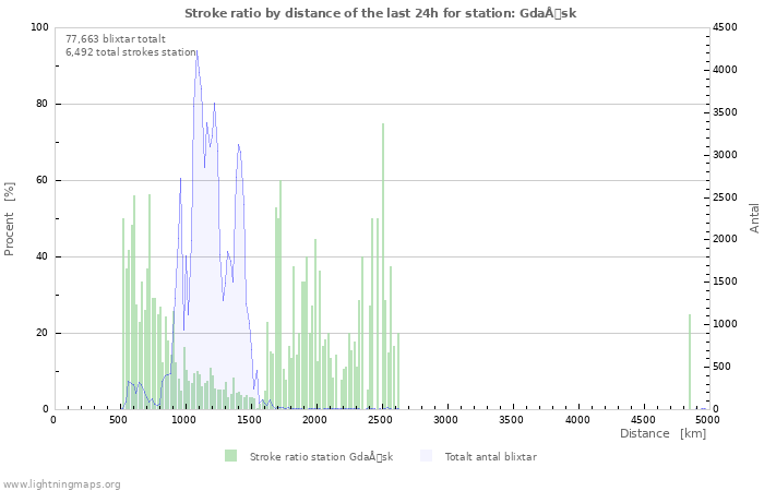 Grafer: Stroke ratio by distance