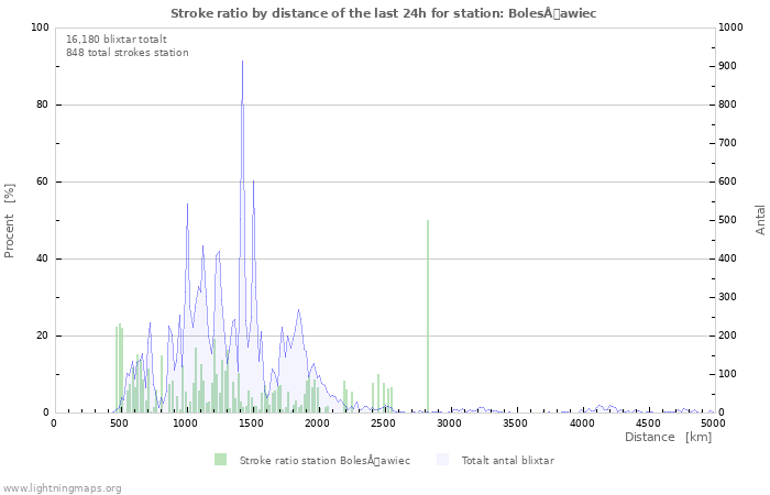 Grafer: Stroke ratio by distance