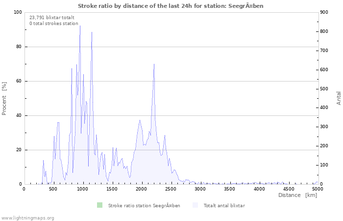 Grafer: Stroke ratio by distance