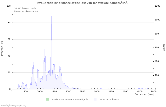 Grafer: Stroke ratio by distance