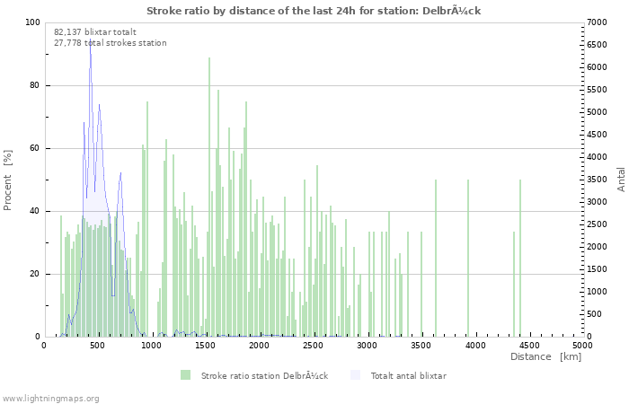 Grafer: Stroke ratio by distance