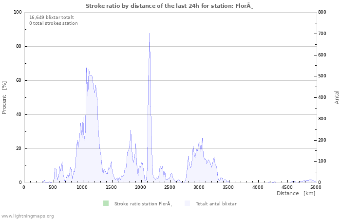 Grafer: Stroke ratio by distance