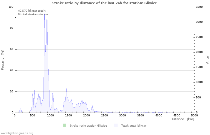 Grafer: Stroke ratio by distance