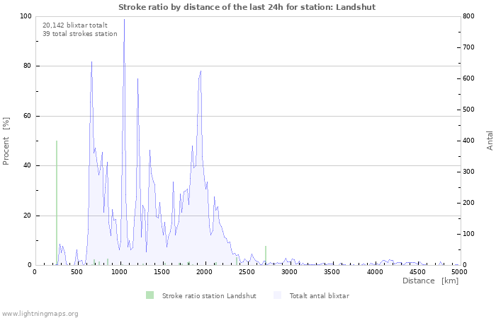 Grafer: Stroke ratio by distance