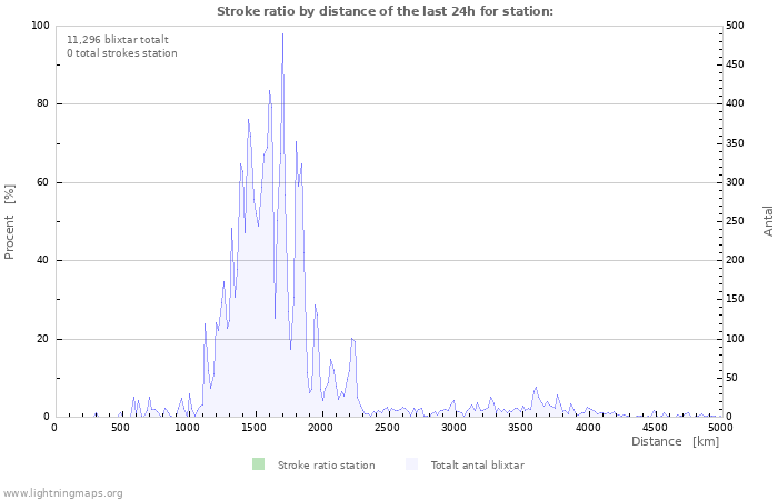 Grafer: Stroke ratio by distance