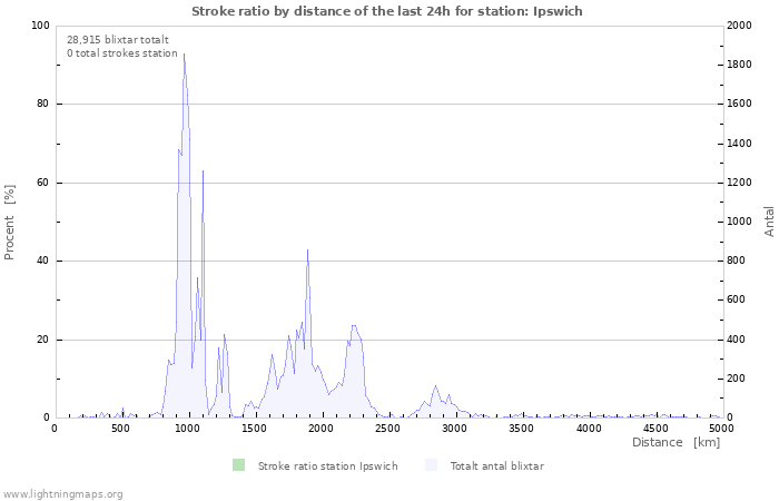 Grafer: Stroke ratio by distance