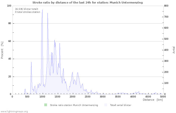 Grafer: Stroke ratio by distance