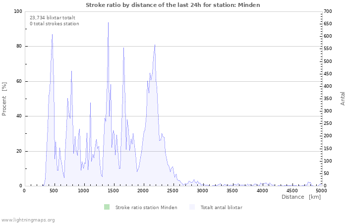 Grafer: Stroke ratio by distance