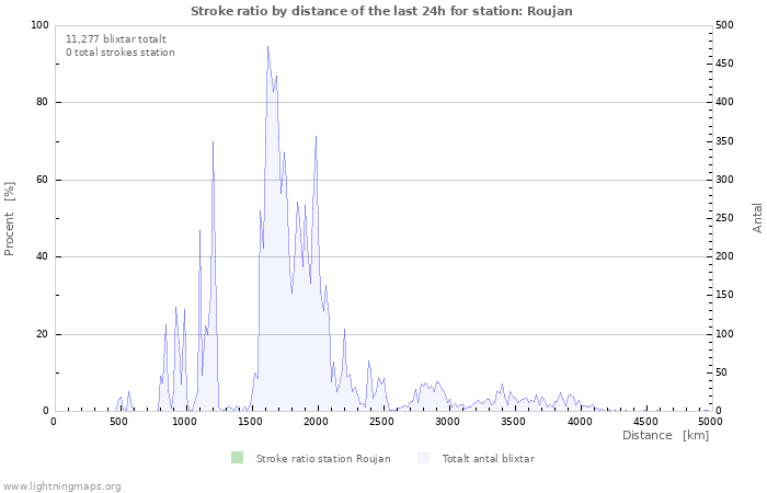 Grafer: Stroke ratio by distance