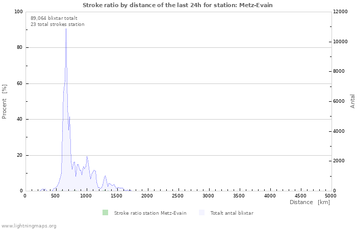 Grafer: Stroke ratio by distance