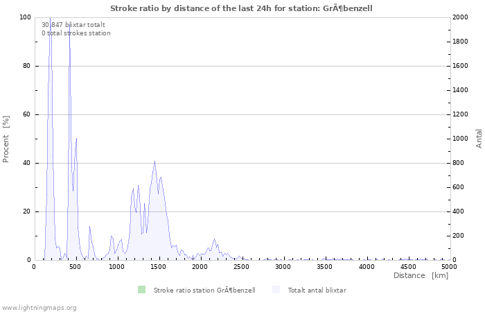 Grafer: Stroke ratio by distance