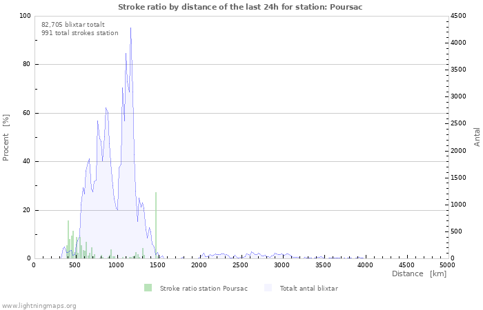 Grafer: Stroke ratio by distance