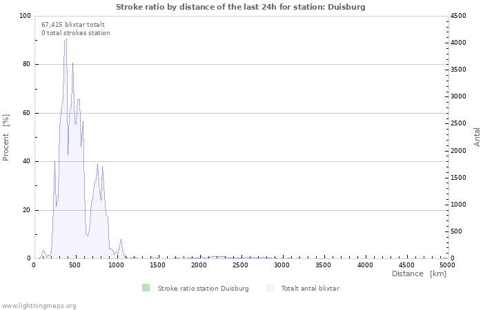 Grafer: Stroke ratio by distance