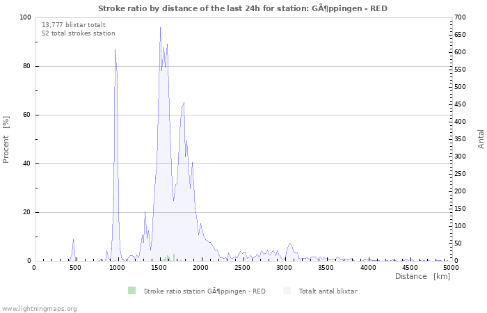 Grafer: Stroke ratio by distance