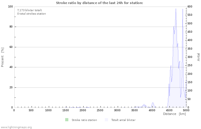 Grafer: Stroke ratio by distance