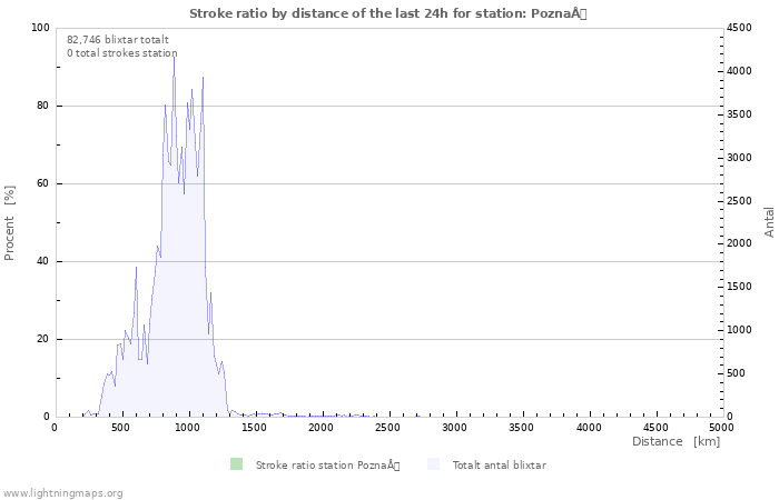 Grafer: Stroke ratio by distance