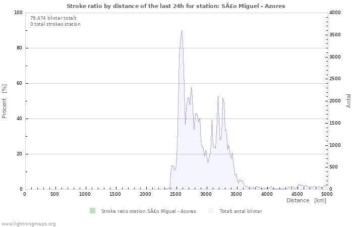 Grafer: Stroke ratio by distance