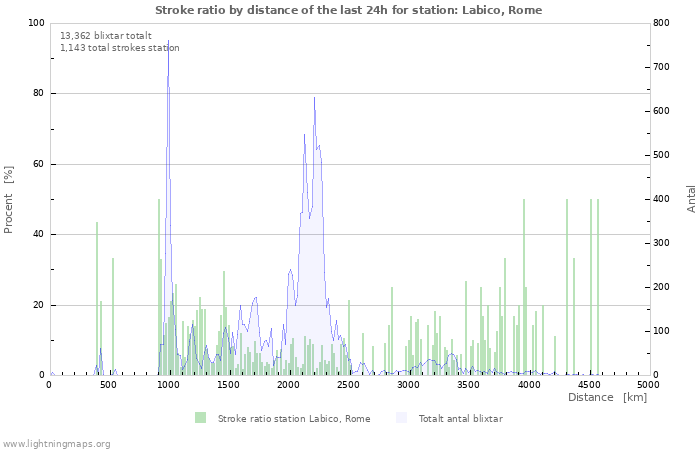 Grafer: Stroke ratio by distance