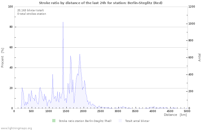 Grafer: Stroke ratio by distance