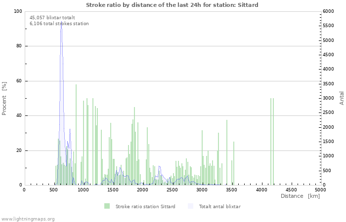 Grafer: Stroke ratio by distance