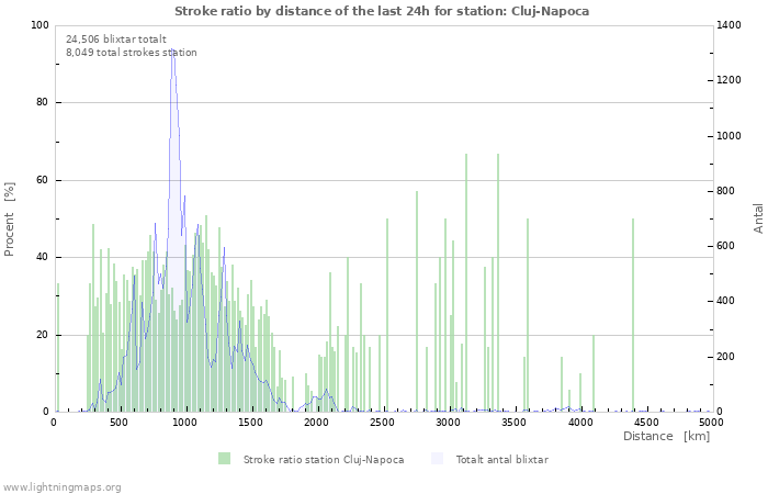 Grafer: Stroke ratio by distance