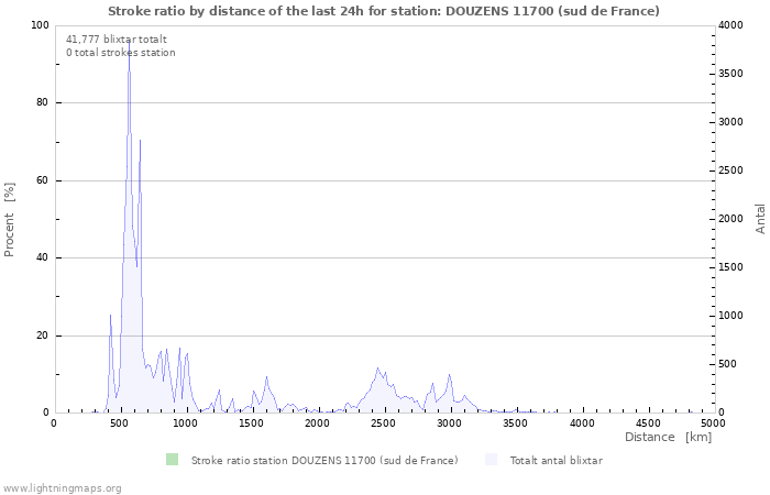 Grafer: Stroke ratio by distance