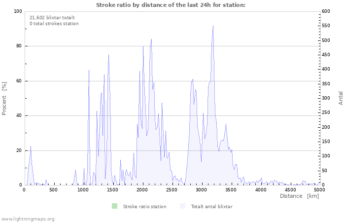 Grafer: Stroke ratio by distance