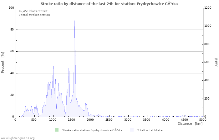 Grafer: Stroke ratio by distance