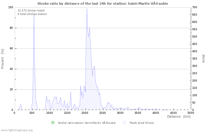 Grafer: Stroke ratio by distance