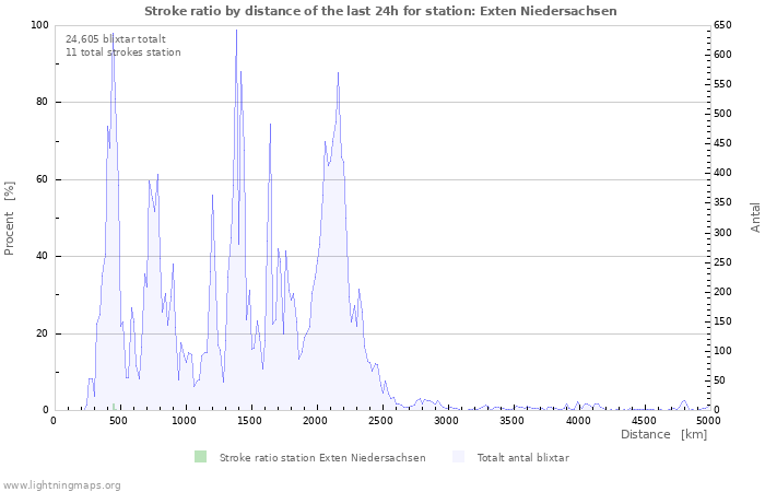 Grafer: Stroke ratio by distance