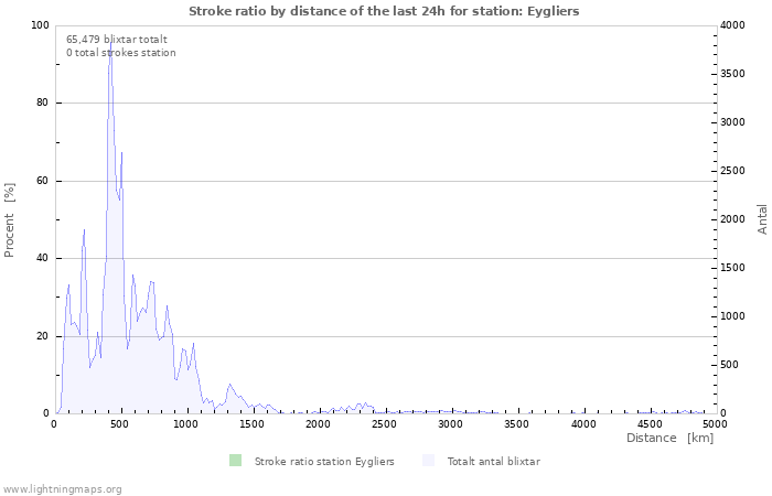 Grafer: Stroke ratio by distance