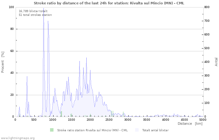 Grafer: Stroke ratio by distance