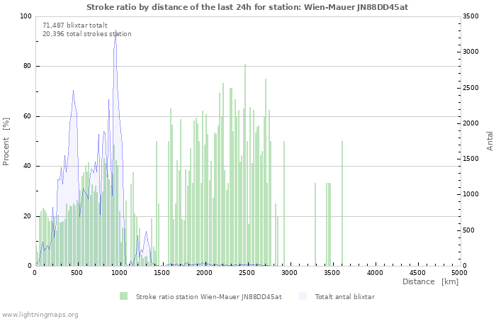 Grafer: Stroke ratio by distance