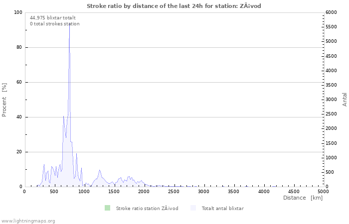 Grafer: Stroke ratio by distance