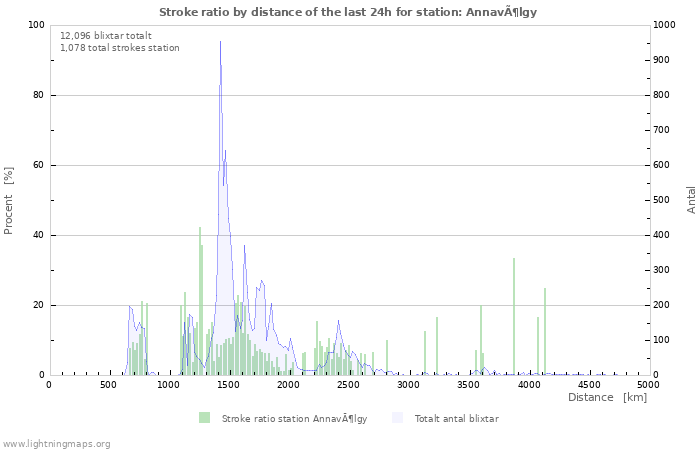 Grafer: Stroke ratio by distance