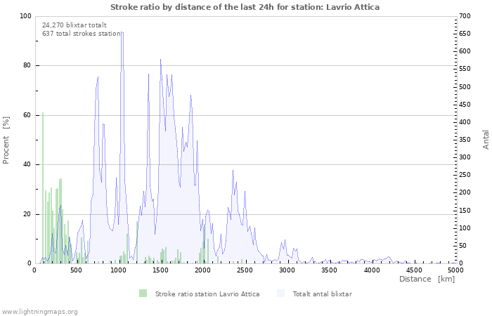 Grafer: Stroke ratio by distance