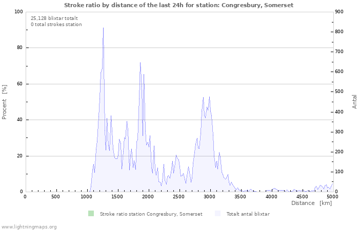 Grafer: Stroke ratio by distance