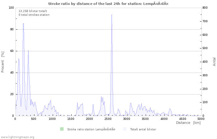 Grafer: Stroke ratio by distance