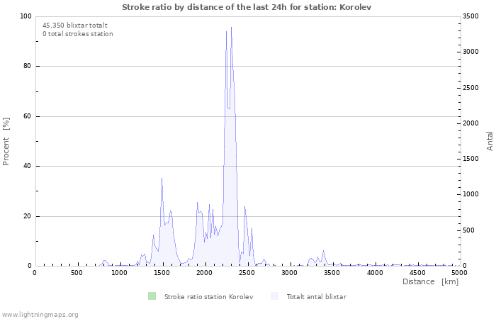 Grafer: Stroke ratio by distance