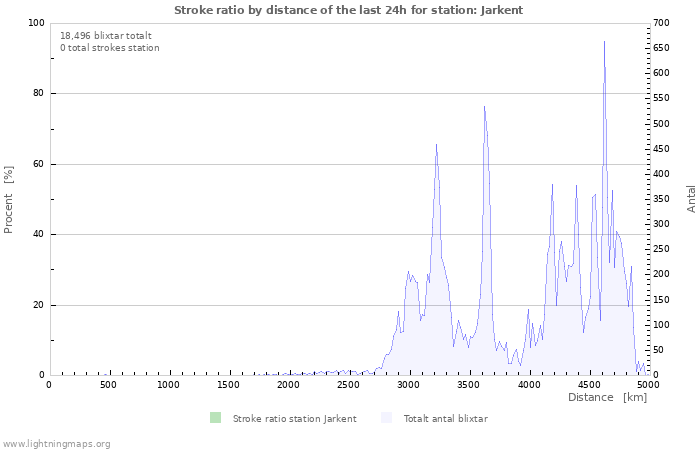 Grafer: Stroke ratio by distance