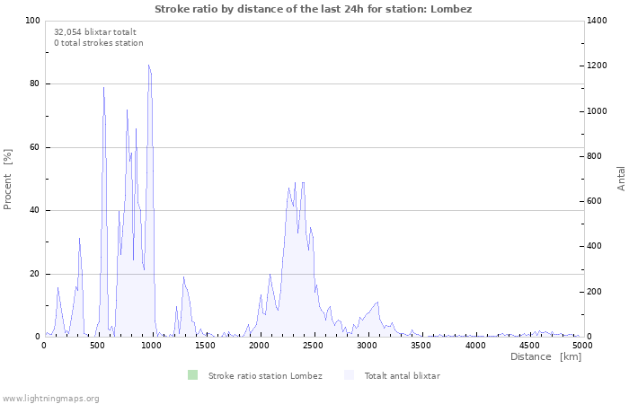 Grafer: Stroke ratio by distance