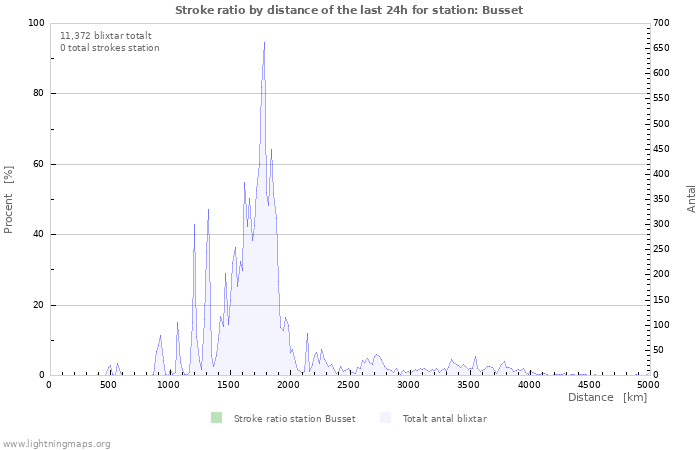 Grafer: Stroke ratio by distance