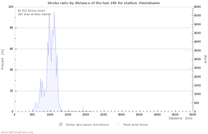 Grafer: Stroke ratio by distance