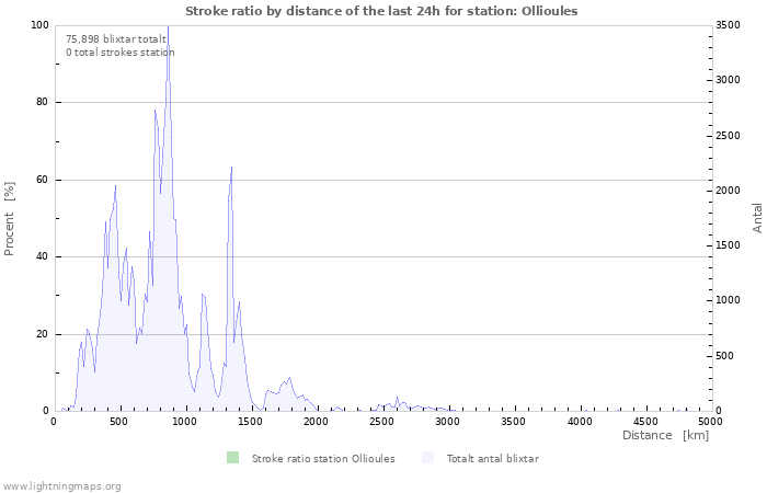 Grafer: Stroke ratio by distance