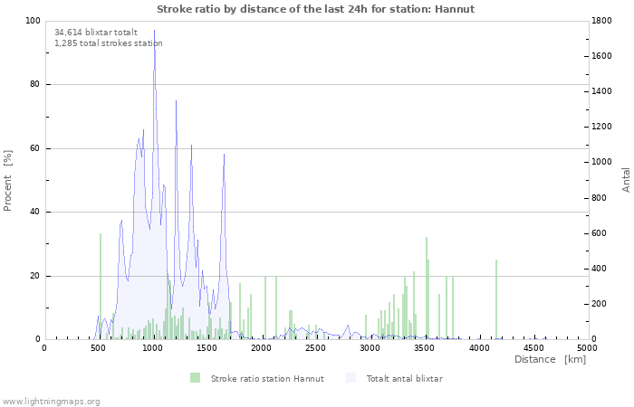 Grafer: Stroke ratio by distance