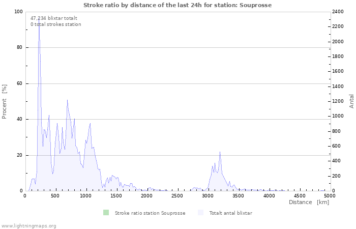 Grafer: Stroke ratio by distance